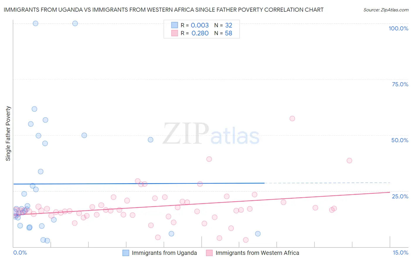 Immigrants from Uganda vs Immigrants from Western Africa Single Father Poverty