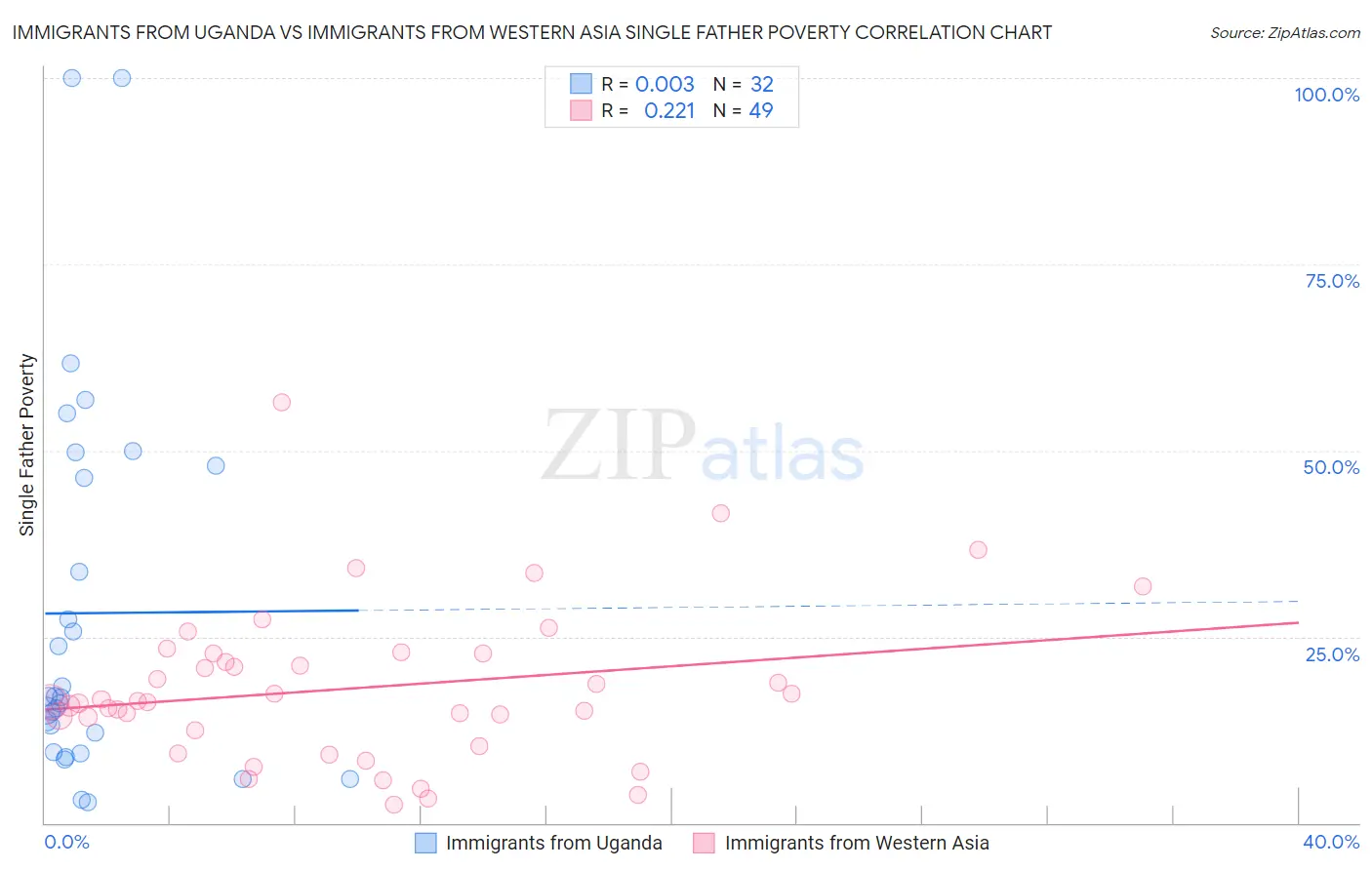 Immigrants from Uganda vs Immigrants from Western Asia Single Father Poverty