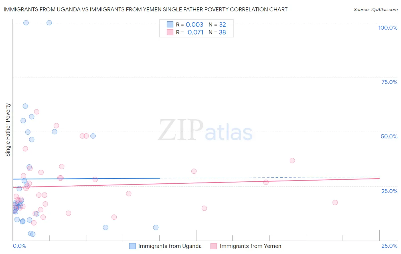 Immigrants from Uganda vs Immigrants from Yemen Single Father Poverty