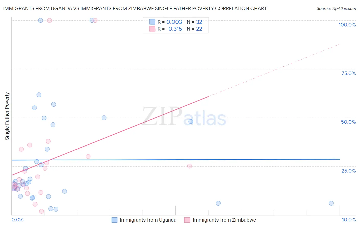 Immigrants from Uganda vs Immigrants from Zimbabwe Single Father Poverty