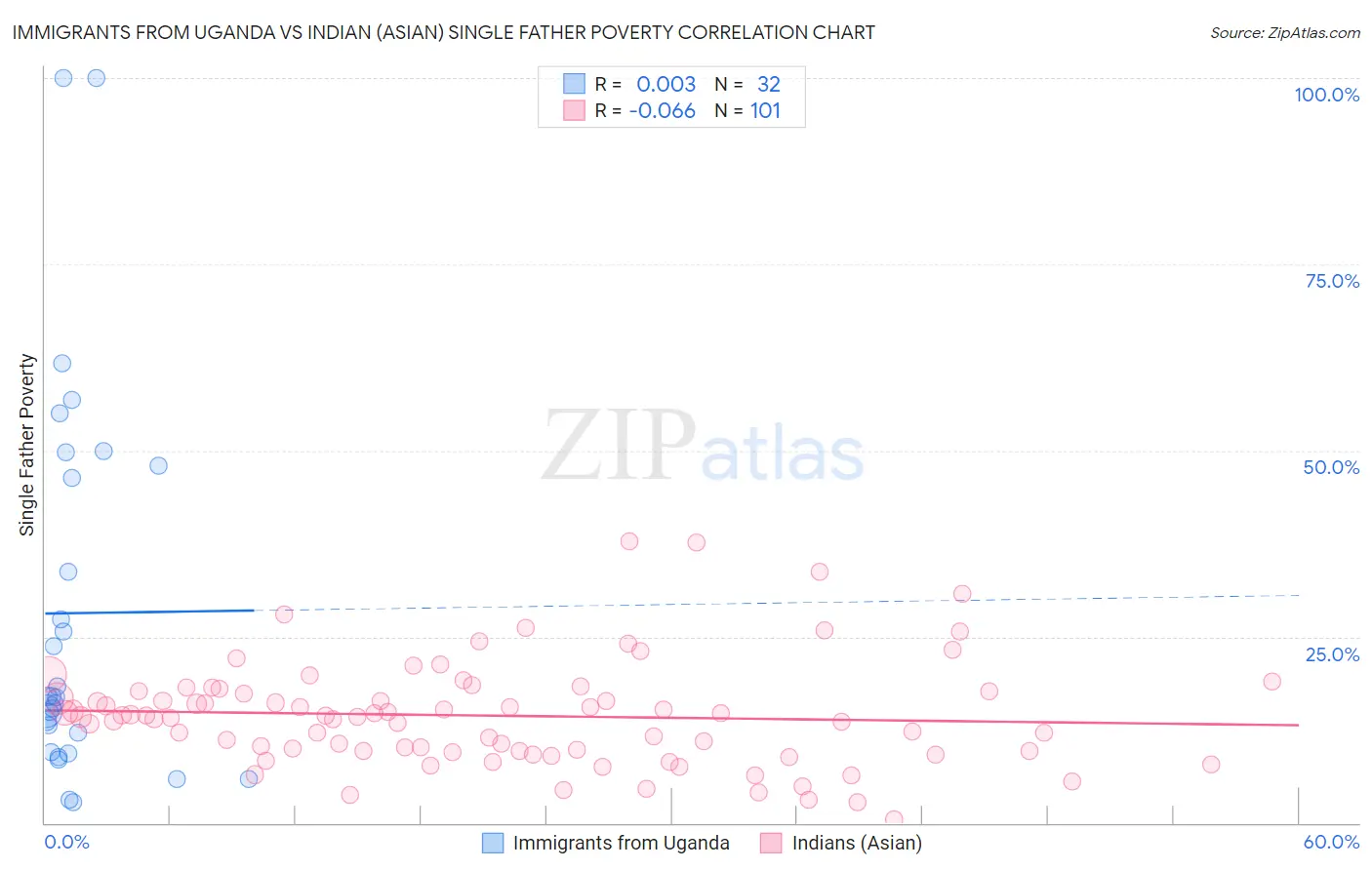 Immigrants from Uganda vs Indian (Asian) Single Father Poverty