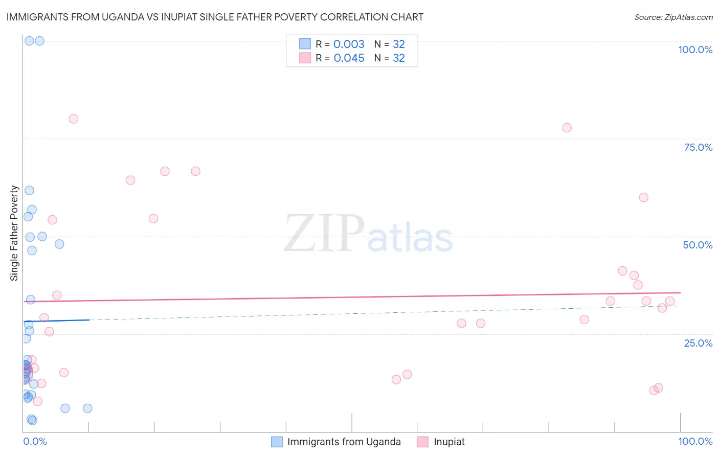 Immigrants from Uganda vs Inupiat Single Father Poverty