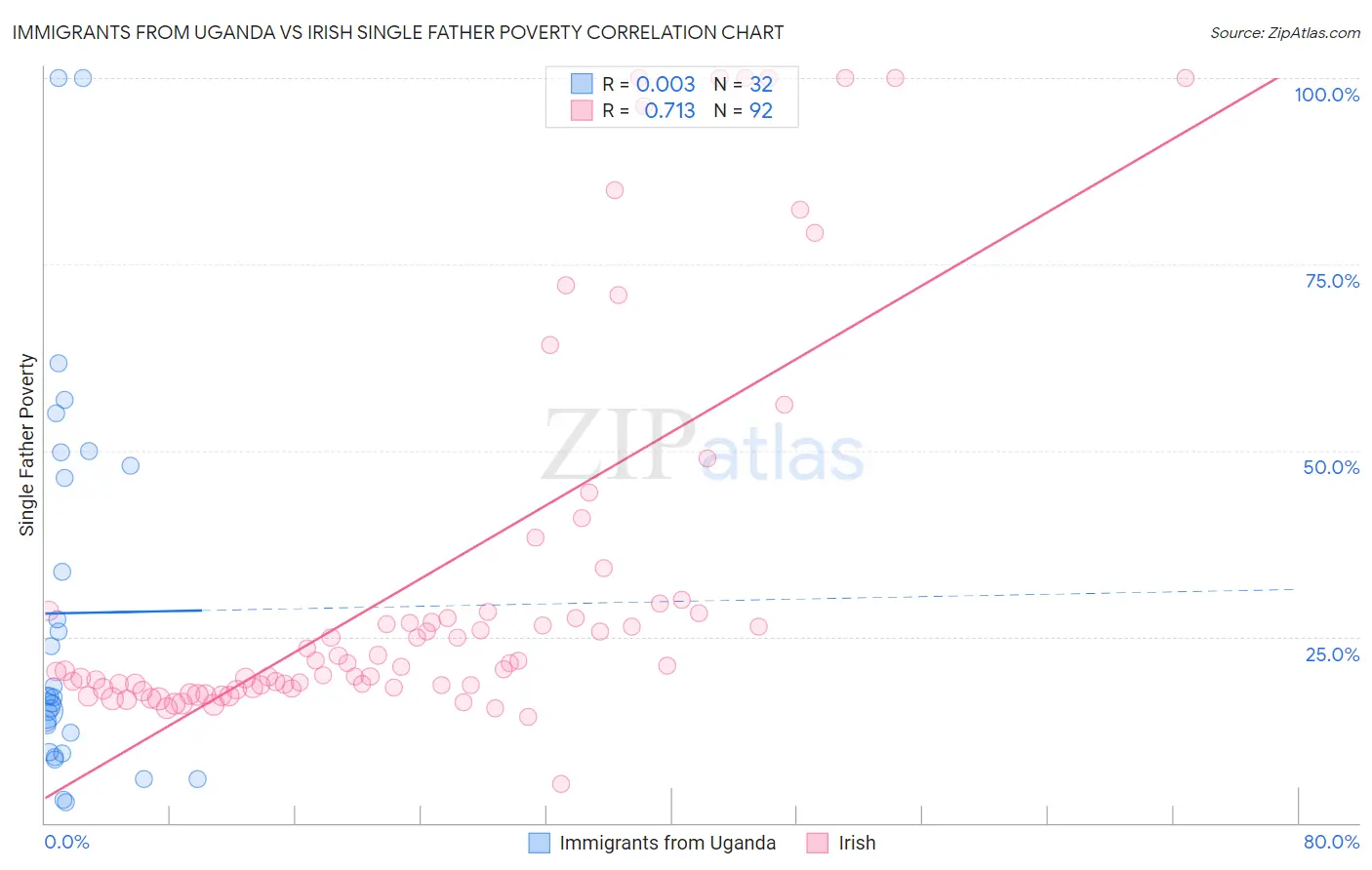 Immigrants from Uganda vs Irish Single Father Poverty