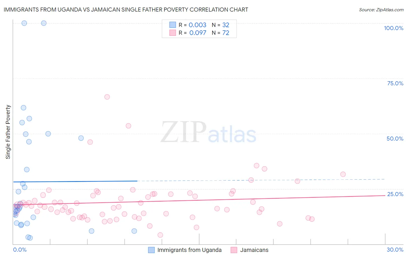 Immigrants from Uganda vs Jamaican Single Father Poverty