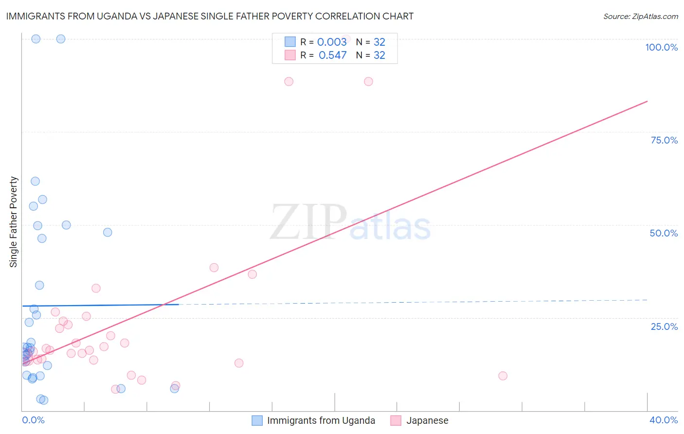 Immigrants from Uganda vs Japanese Single Father Poverty