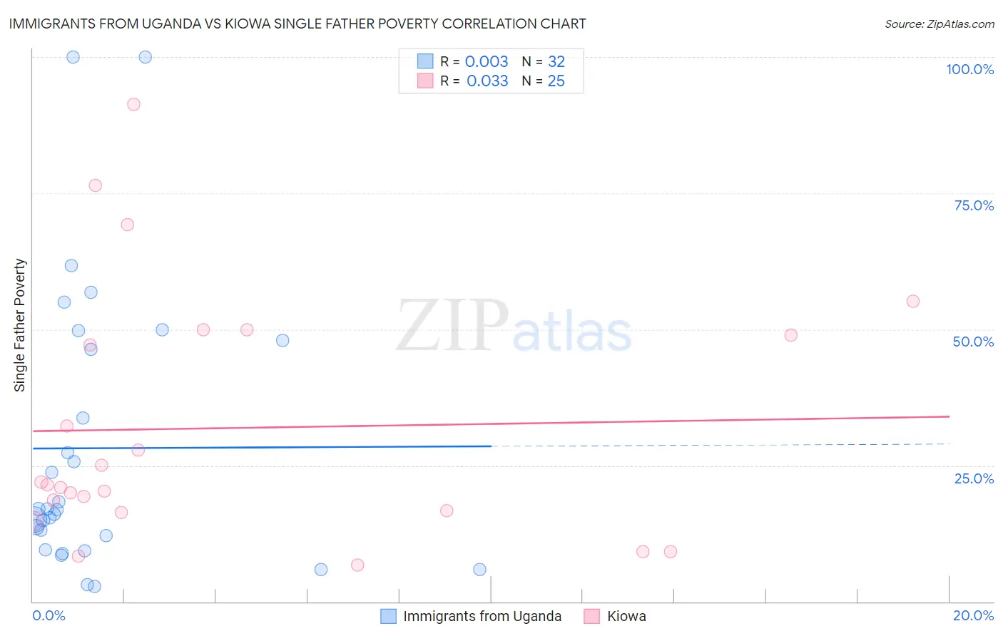 Immigrants from Uganda vs Kiowa Single Father Poverty