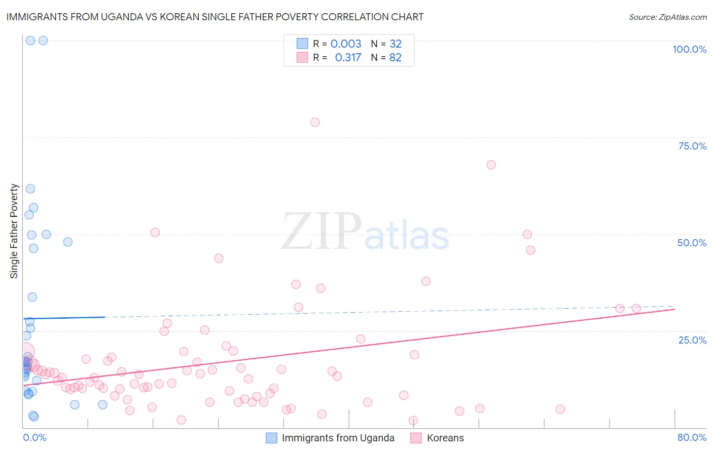 Immigrants from Uganda vs Korean Single Father Poverty