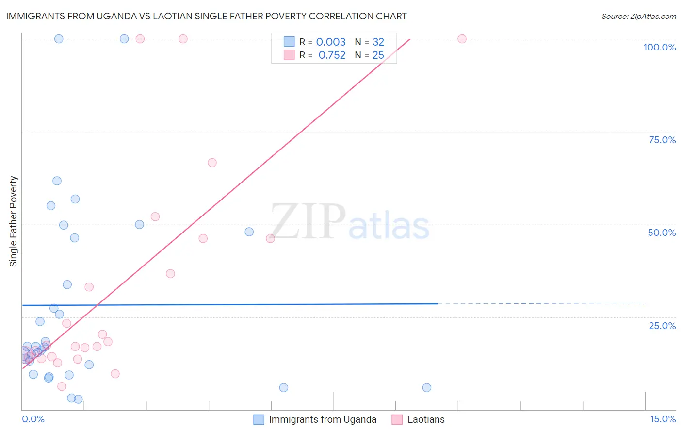 Immigrants from Uganda vs Laotian Single Father Poverty