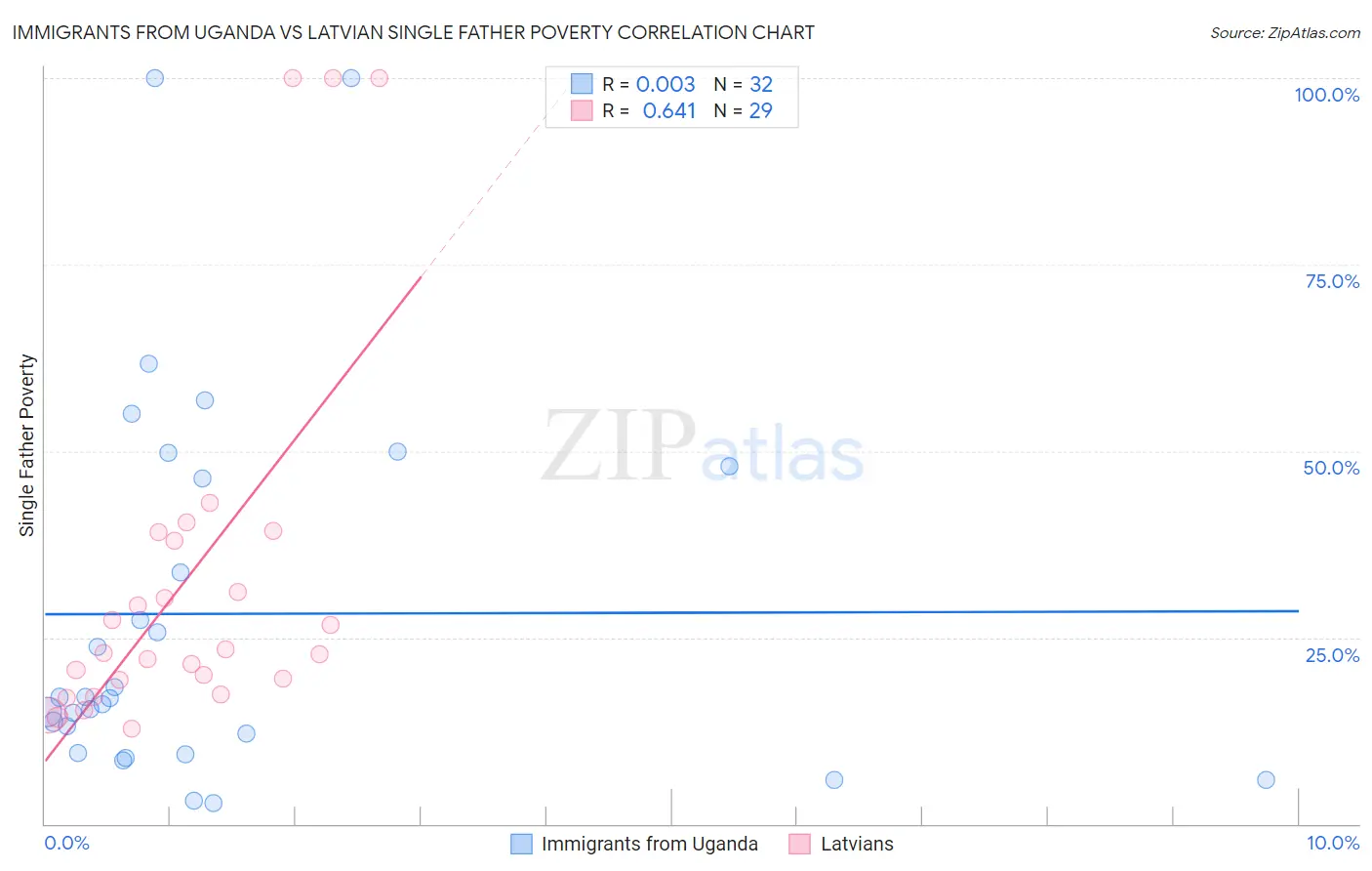Immigrants from Uganda vs Latvian Single Father Poverty