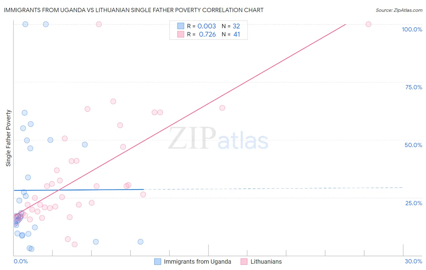 Immigrants from Uganda vs Lithuanian Single Father Poverty