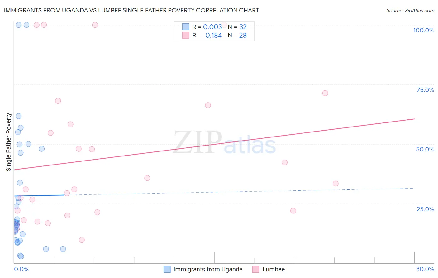 Immigrants from Uganda vs Lumbee Single Father Poverty