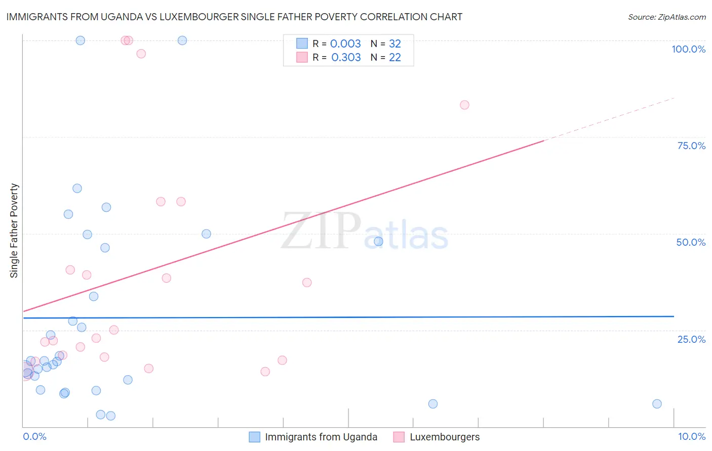Immigrants from Uganda vs Luxembourger Single Father Poverty