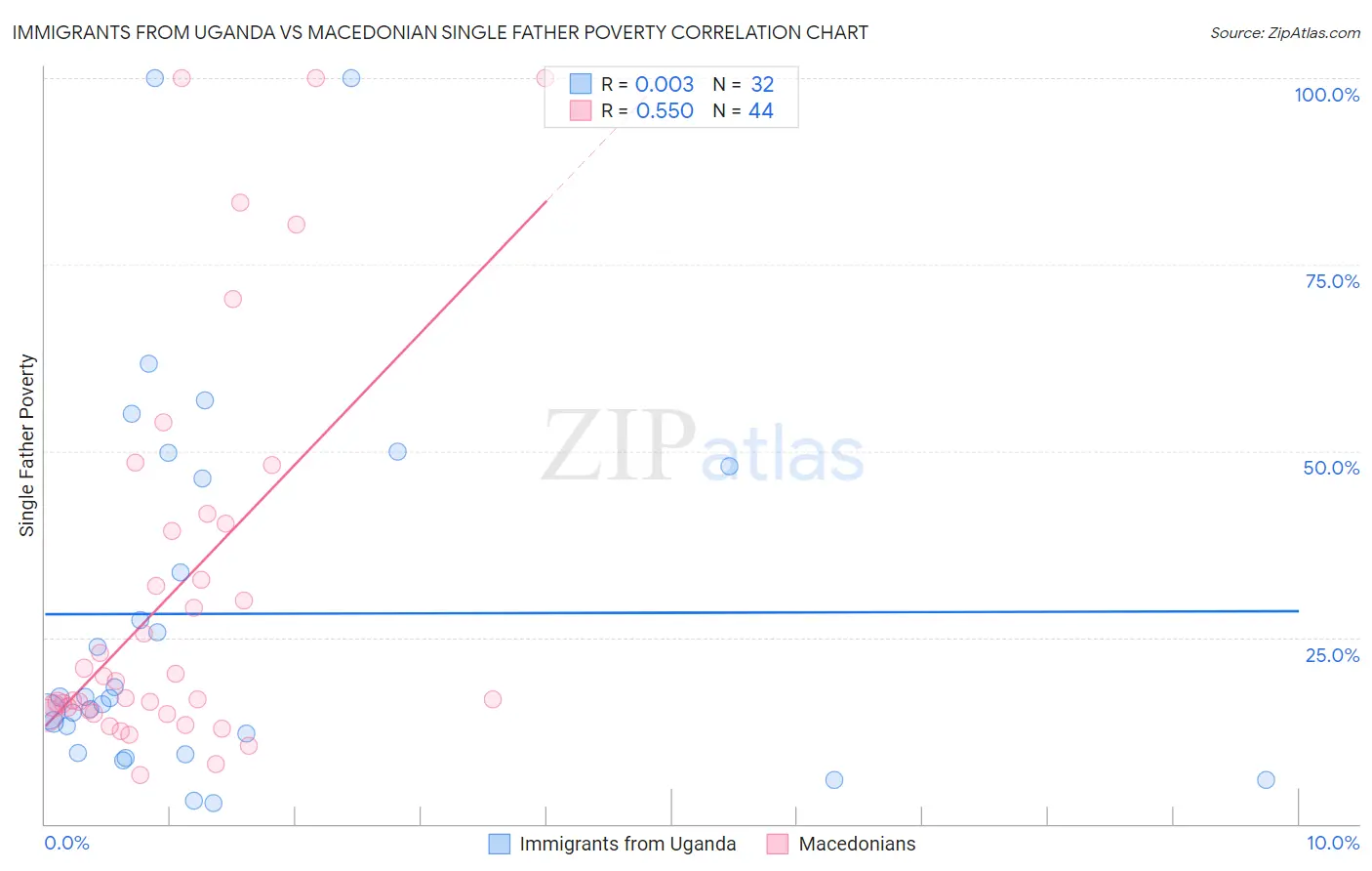 Immigrants from Uganda vs Macedonian Single Father Poverty
