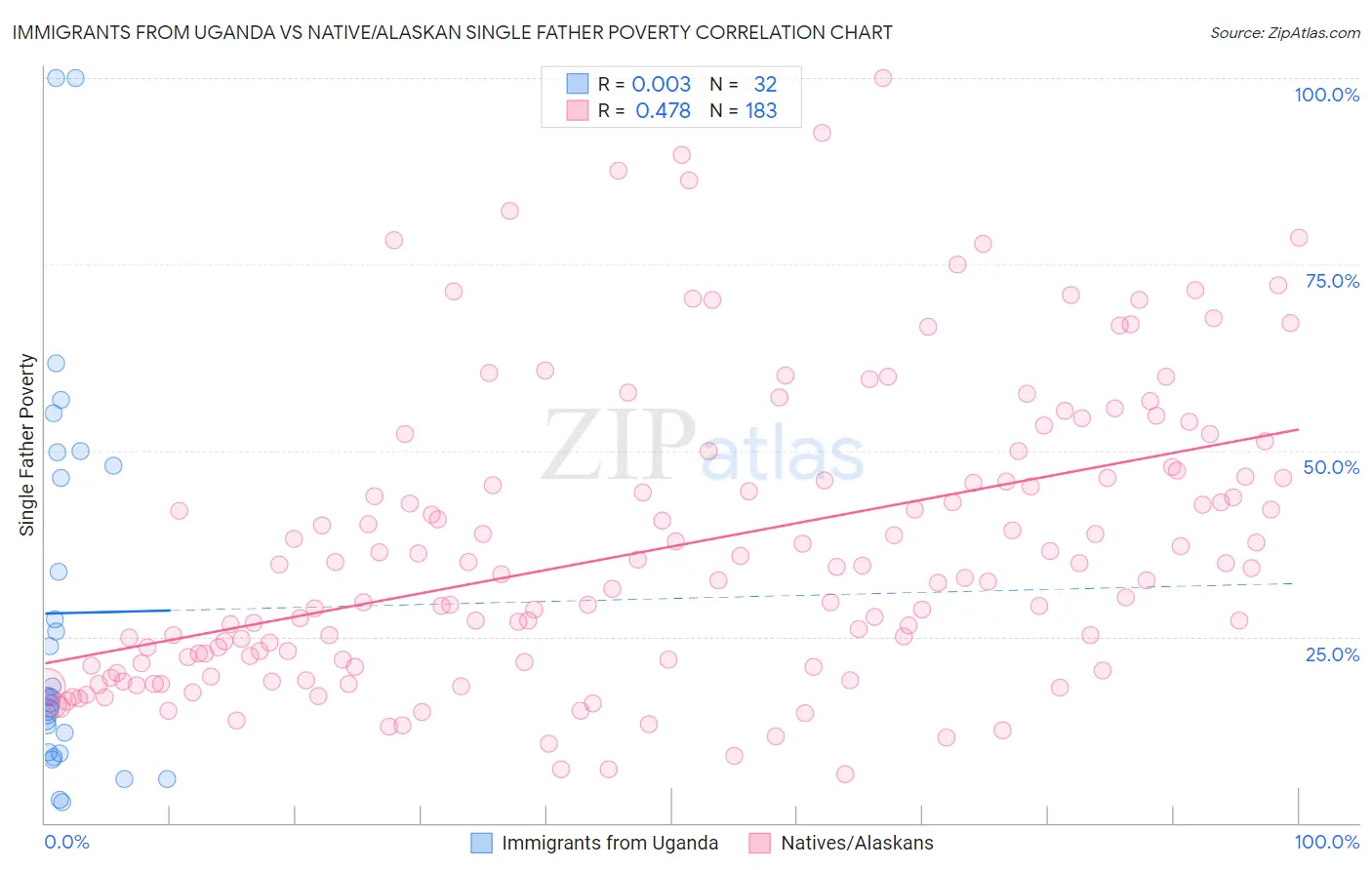 Immigrants from Uganda vs Native/Alaskan Single Father Poverty