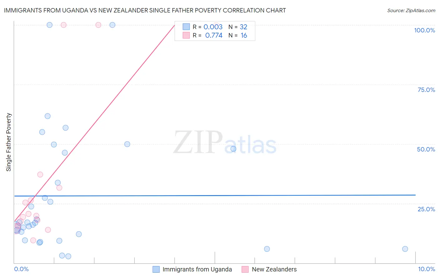 Immigrants from Uganda vs New Zealander Single Father Poverty