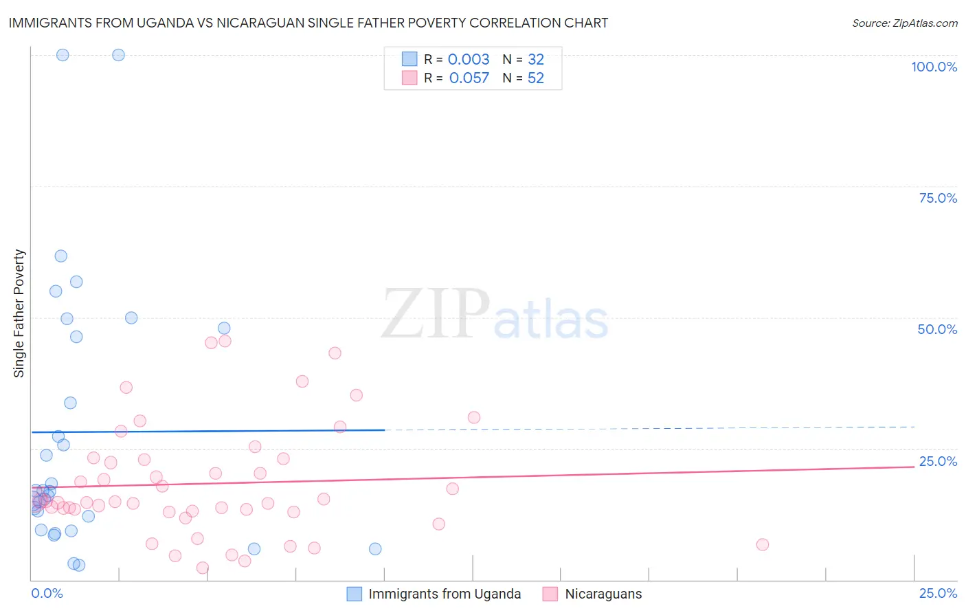Immigrants from Uganda vs Nicaraguan Single Father Poverty