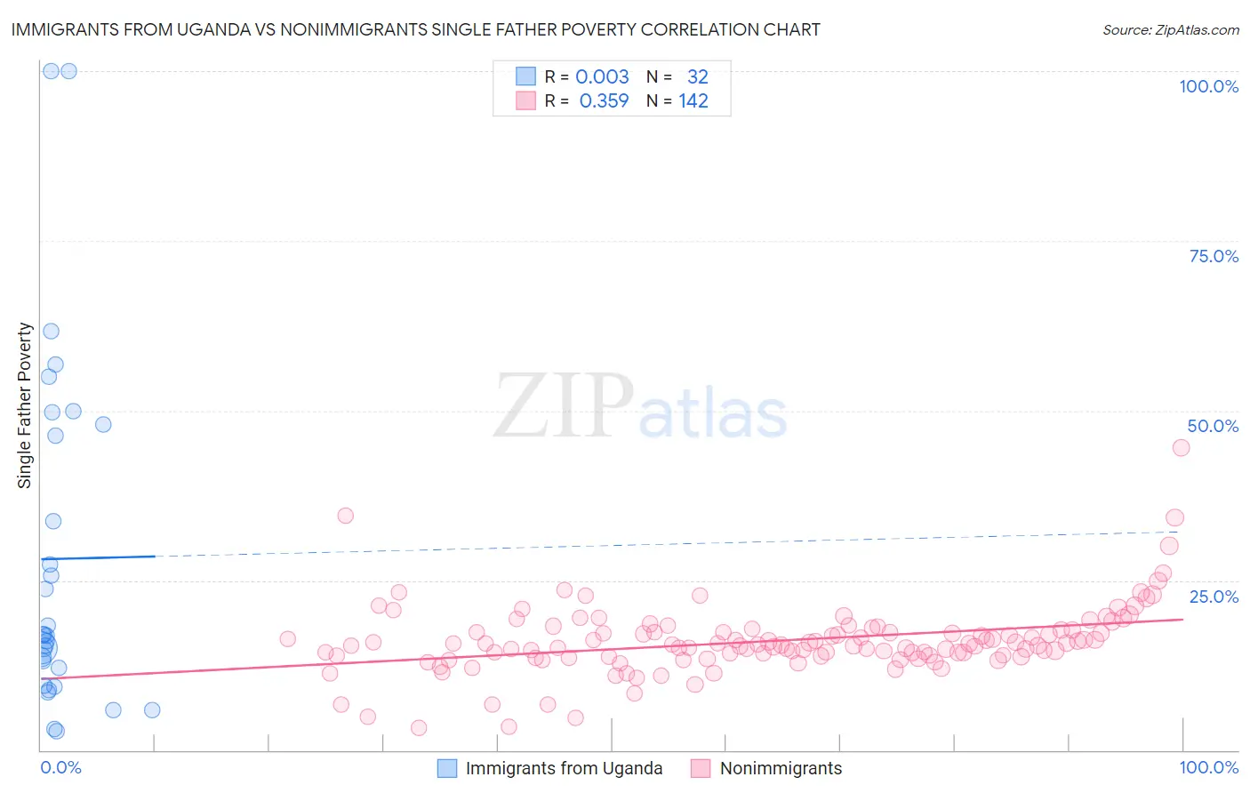 Immigrants from Uganda vs Nonimmigrants Single Father Poverty