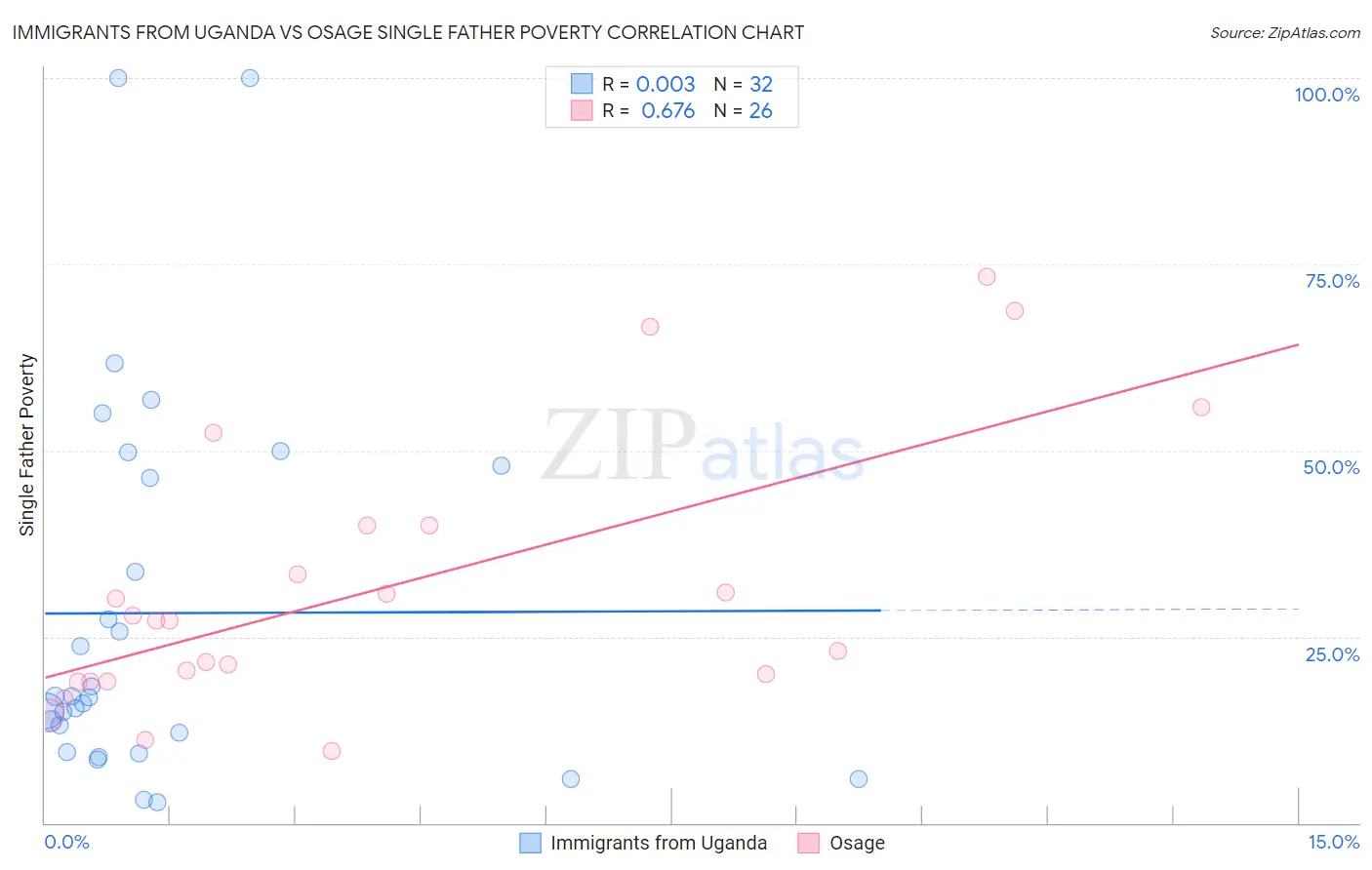 Immigrants from Uganda vs Osage Single Father Poverty