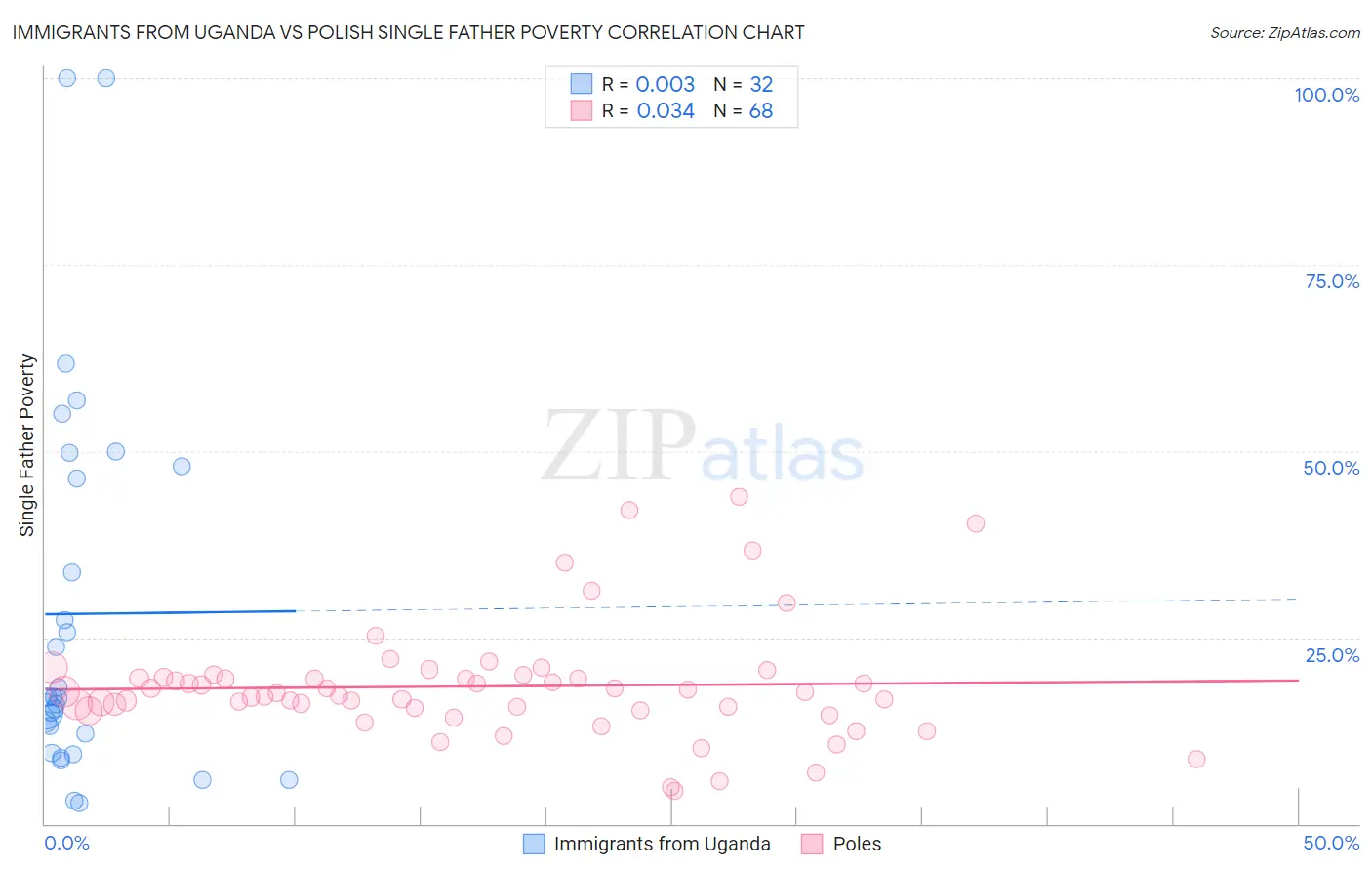 Immigrants from Uganda vs Polish Single Father Poverty