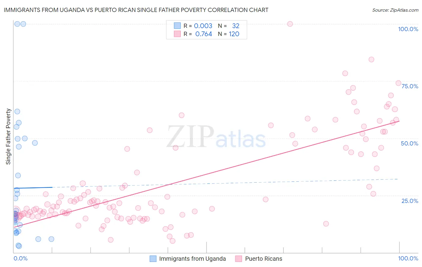 Immigrants from Uganda vs Puerto Rican Single Father Poverty