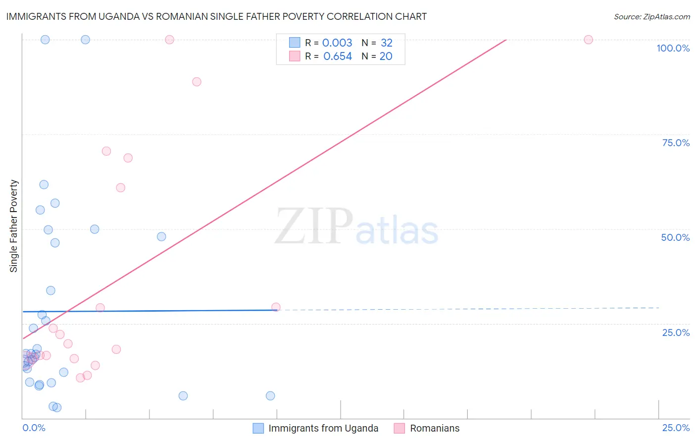 Immigrants from Uganda vs Romanian Single Father Poverty