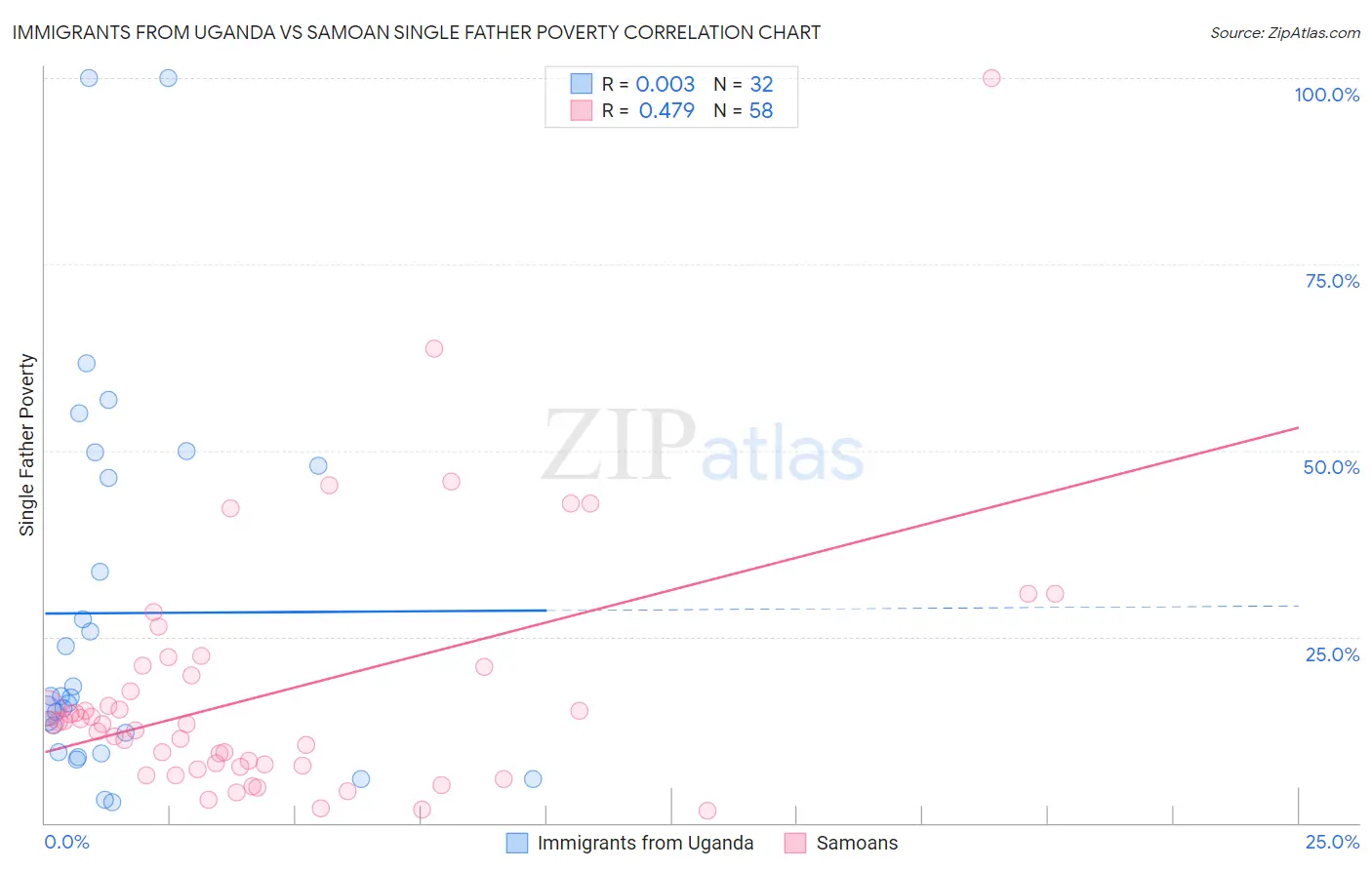 Immigrants from Uganda vs Samoan Single Father Poverty