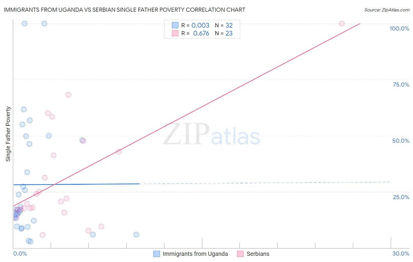 Immigrants from Uganda vs Serbian Single Father Poverty