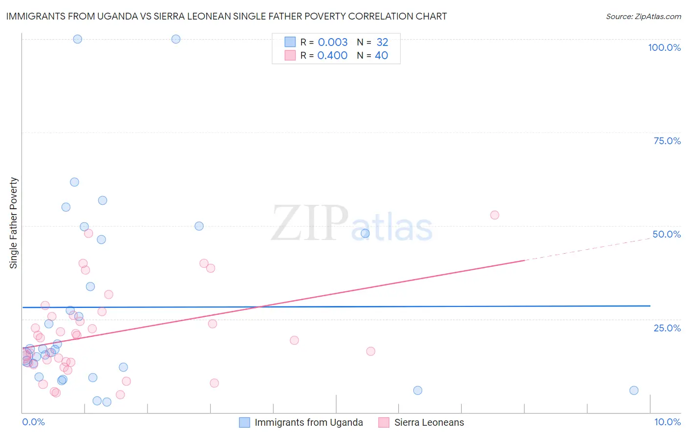 Immigrants from Uganda vs Sierra Leonean Single Father Poverty