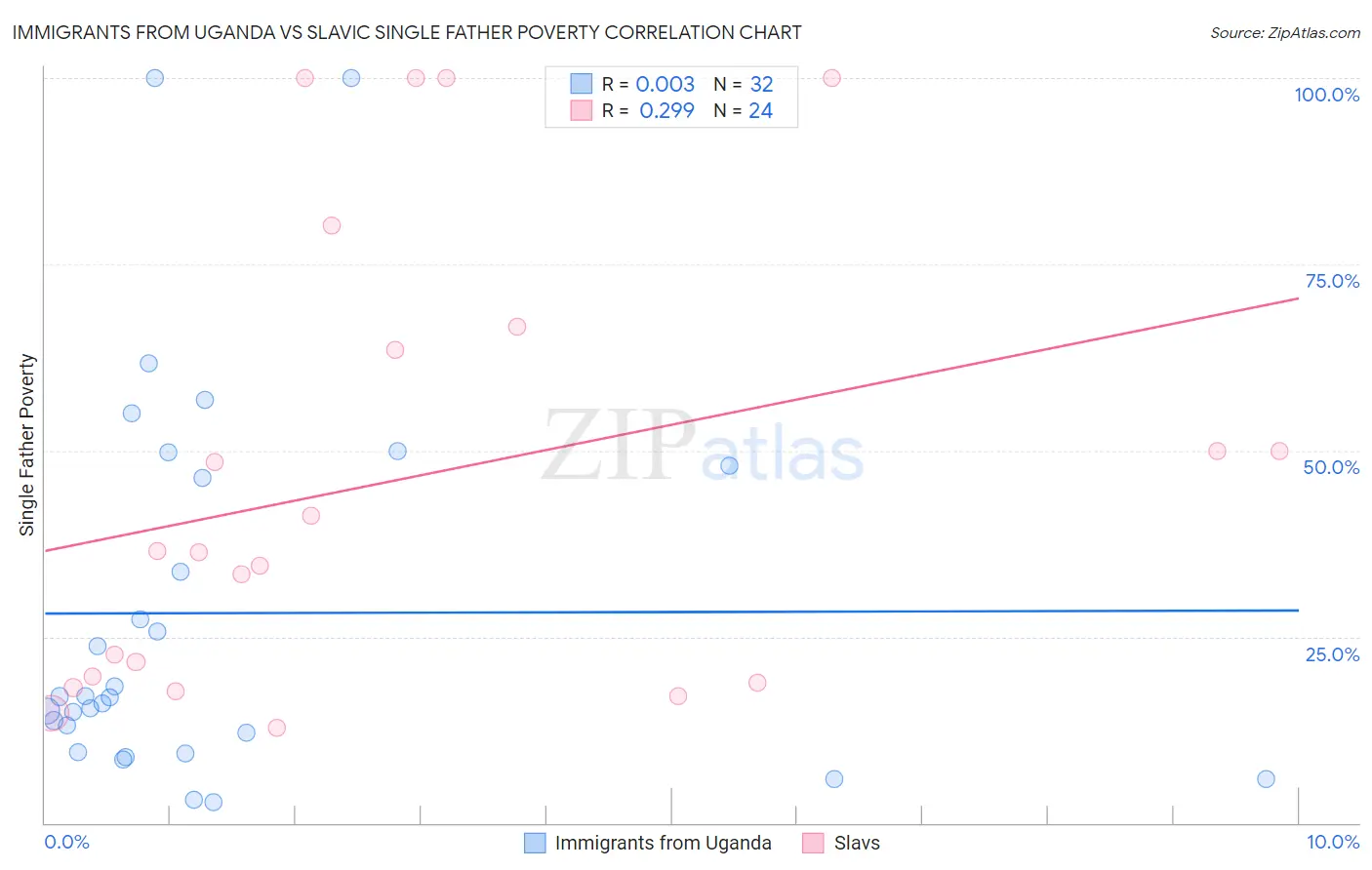 Immigrants from Uganda vs Slavic Single Father Poverty