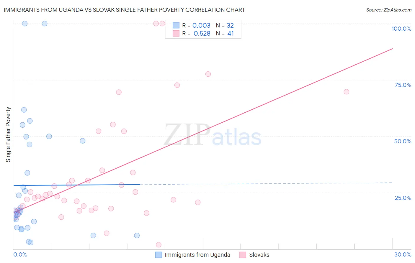Immigrants from Uganda vs Slovak Single Father Poverty