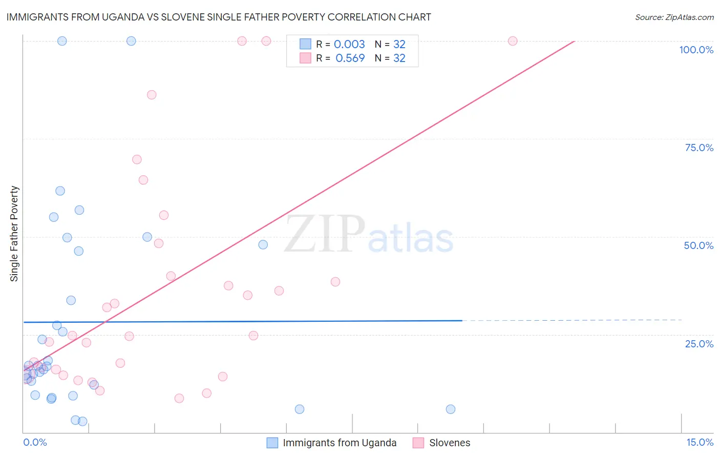 Immigrants from Uganda vs Slovene Single Father Poverty