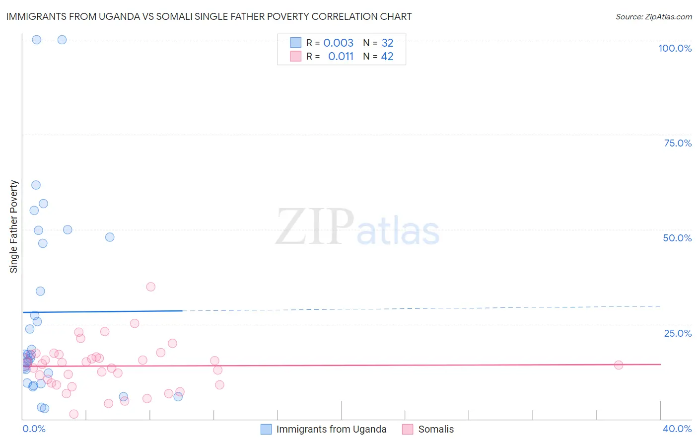 Immigrants from Uganda vs Somali Single Father Poverty