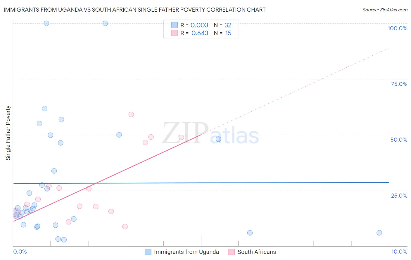Immigrants from Uganda vs South African Single Father Poverty