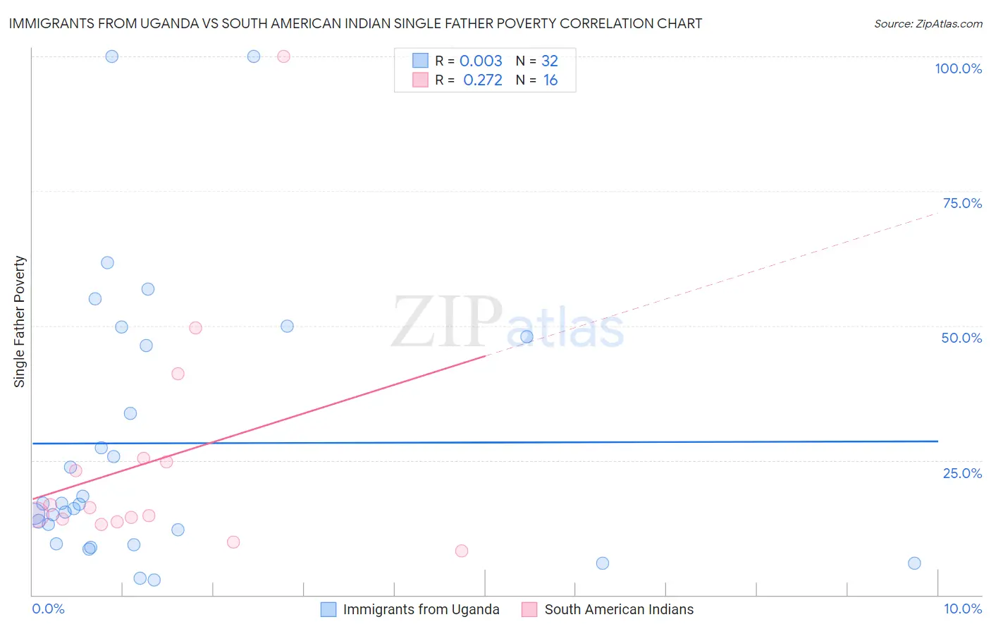 Immigrants from Uganda vs South American Indian Single Father Poverty