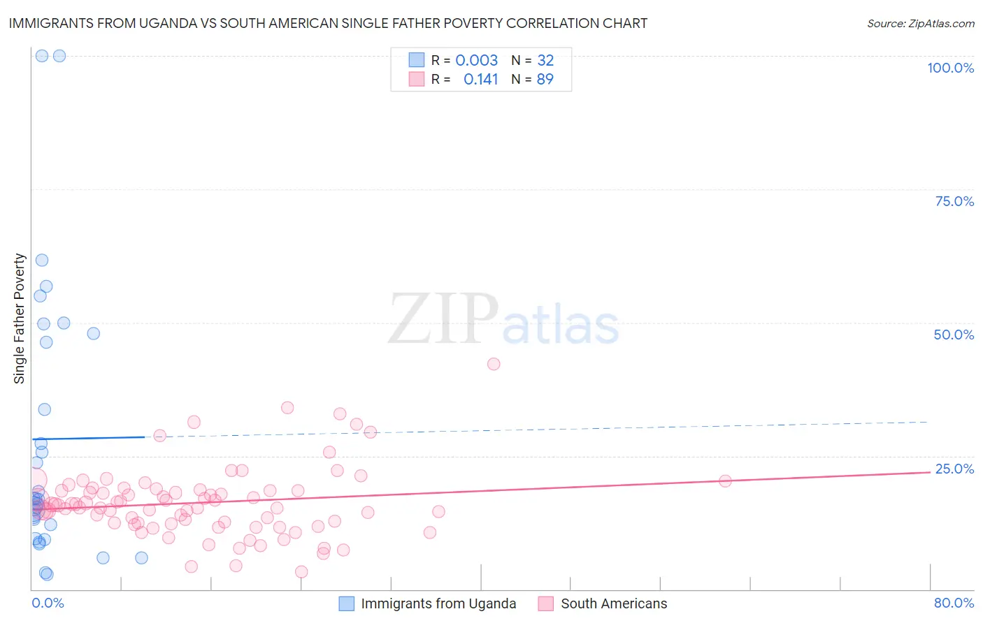 Immigrants from Uganda vs South American Single Father Poverty