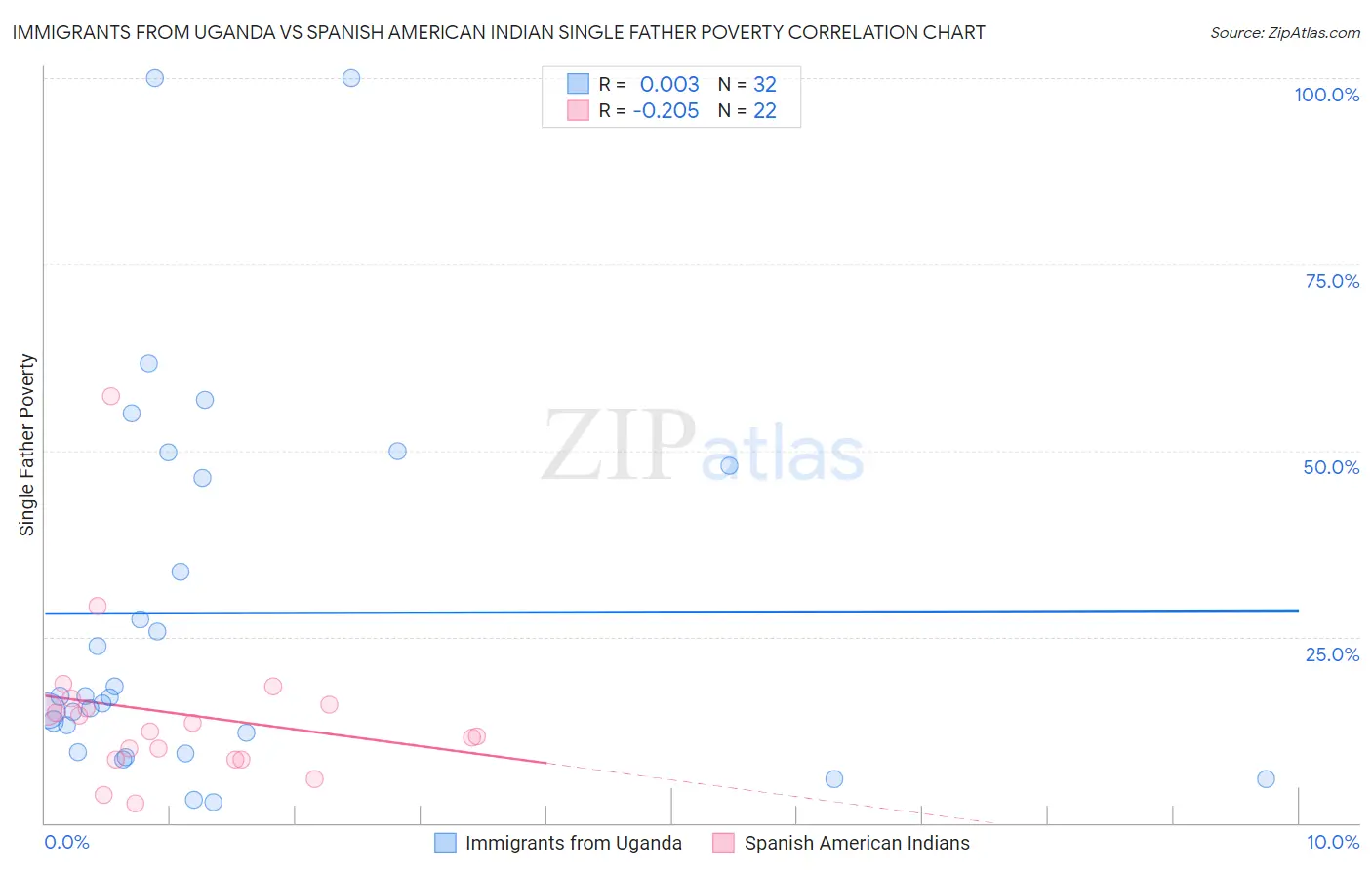 Immigrants from Uganda vs Spanish American Indian Single Father Poverty