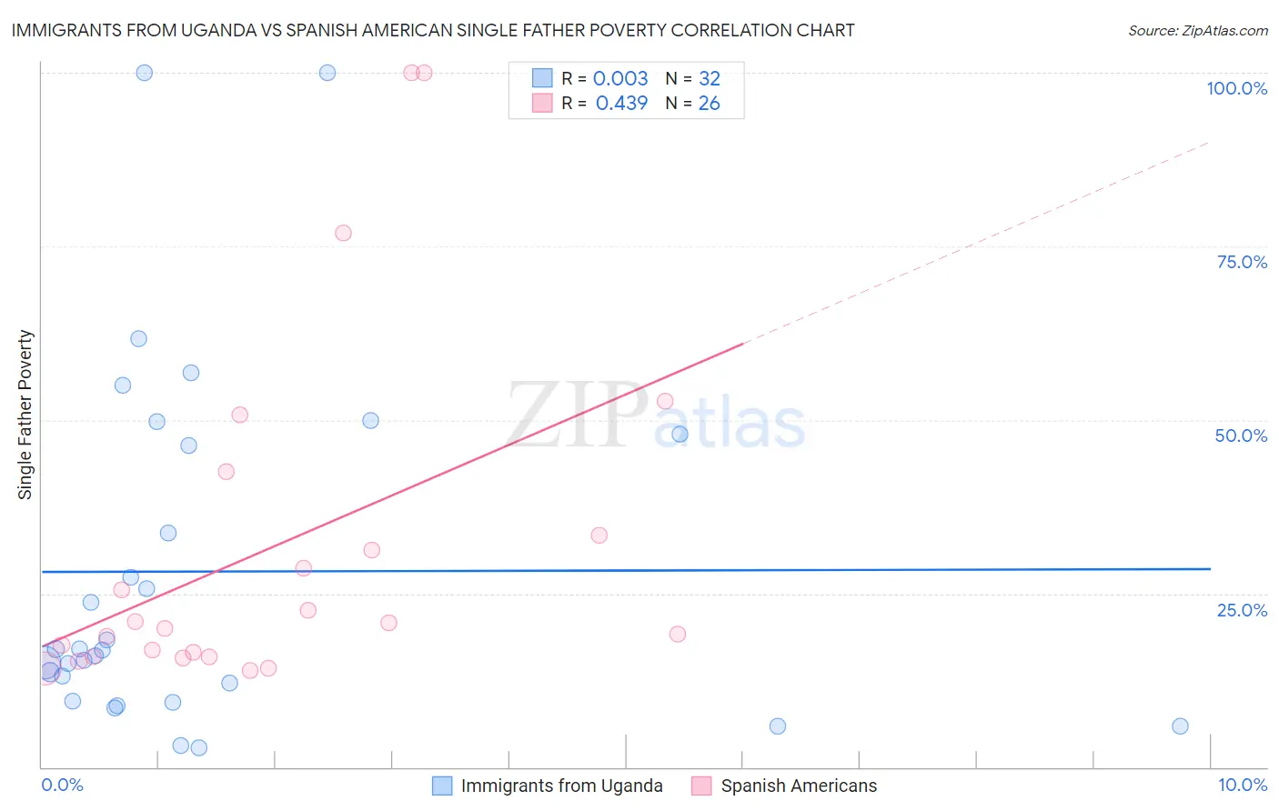 Immigrants from Uganda vs Spanish American Single Father Poverty