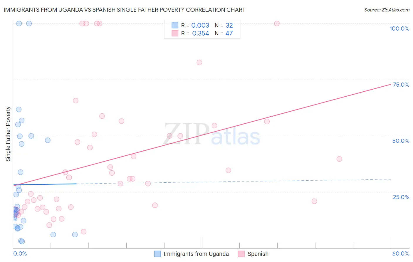 Immigrants from Uganda vs Spanish Single Father Poverty