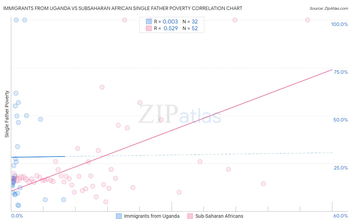 Immigrants from Uganda vs Subsaharan African Single Father Poverty
