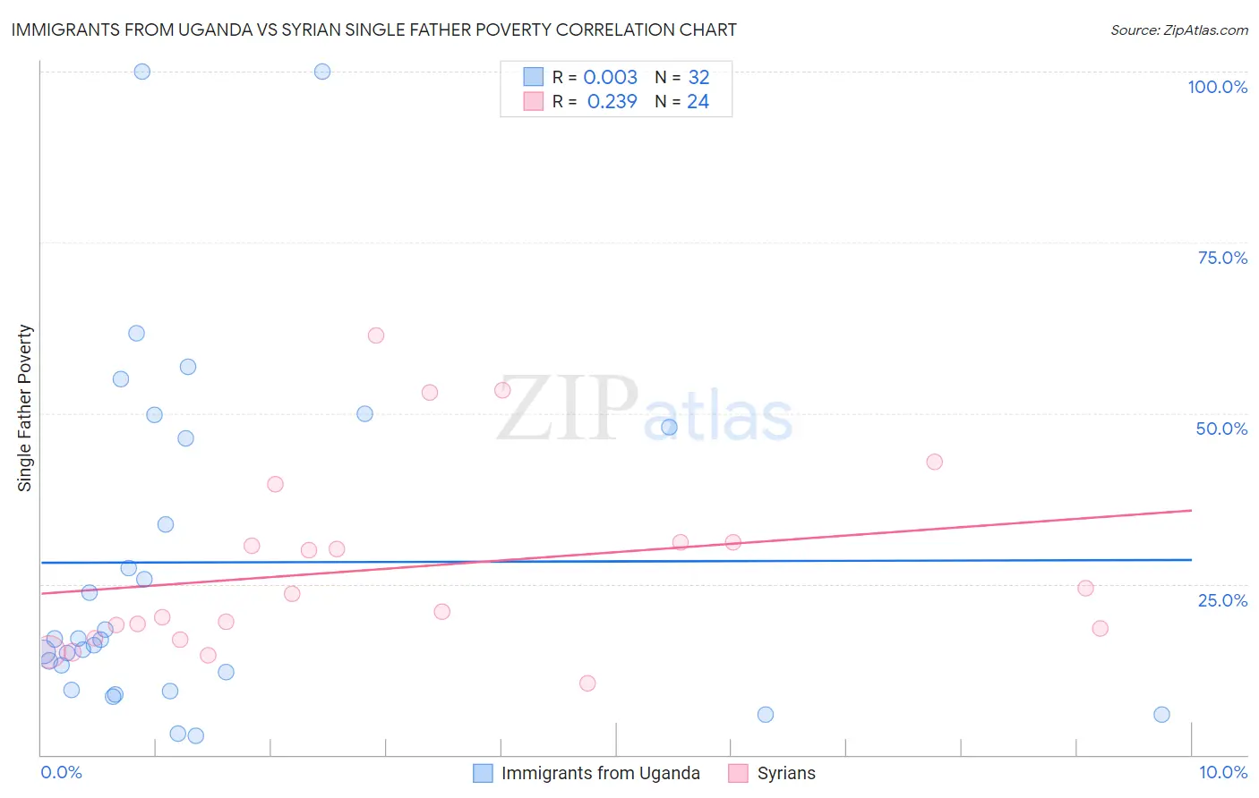 Immigrants from Uganda vs Syrian Single Father Poverty