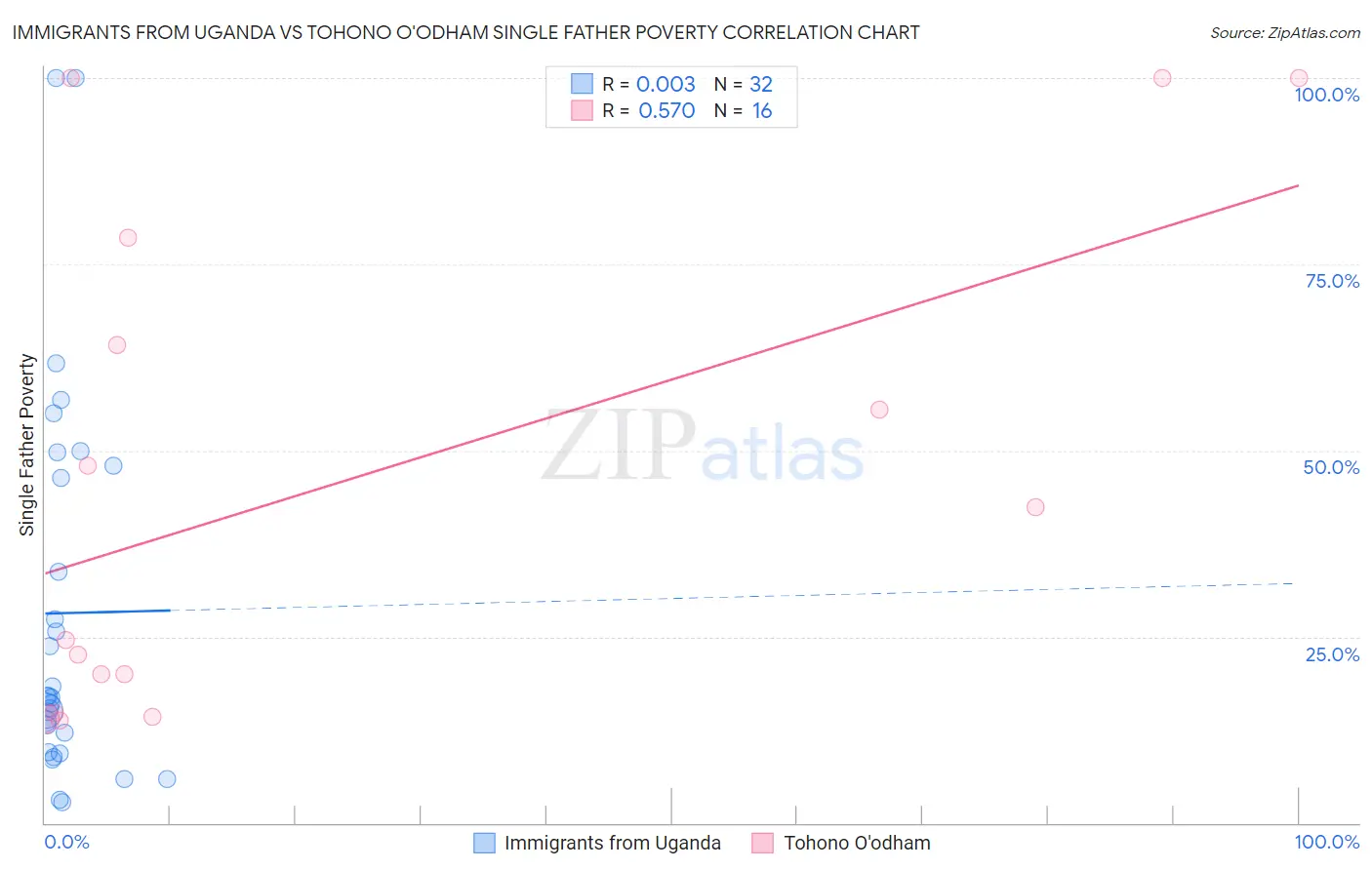 Immigrants from Uganda vs Tohono O'odham Single Father Poverty