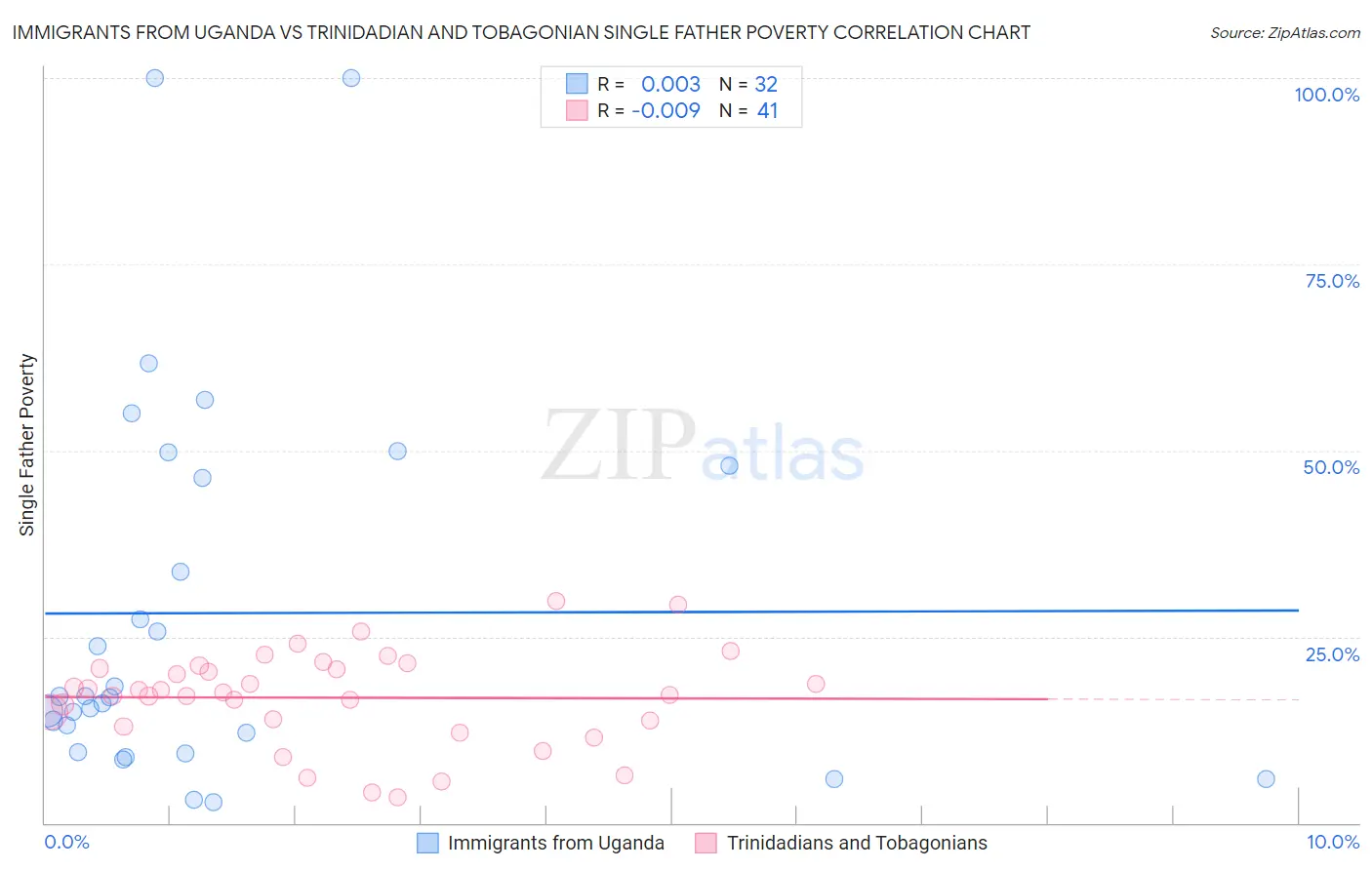 Immigrants from Uganda vs Trinidadian and Tobagonian Single Father Poverty