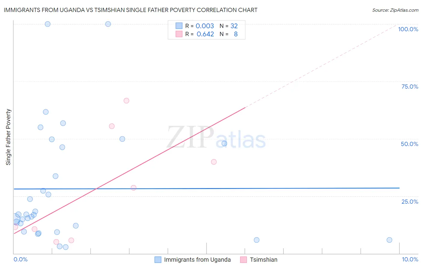 Immigrants from Uganda vs Tsimshian Single Father Poverty