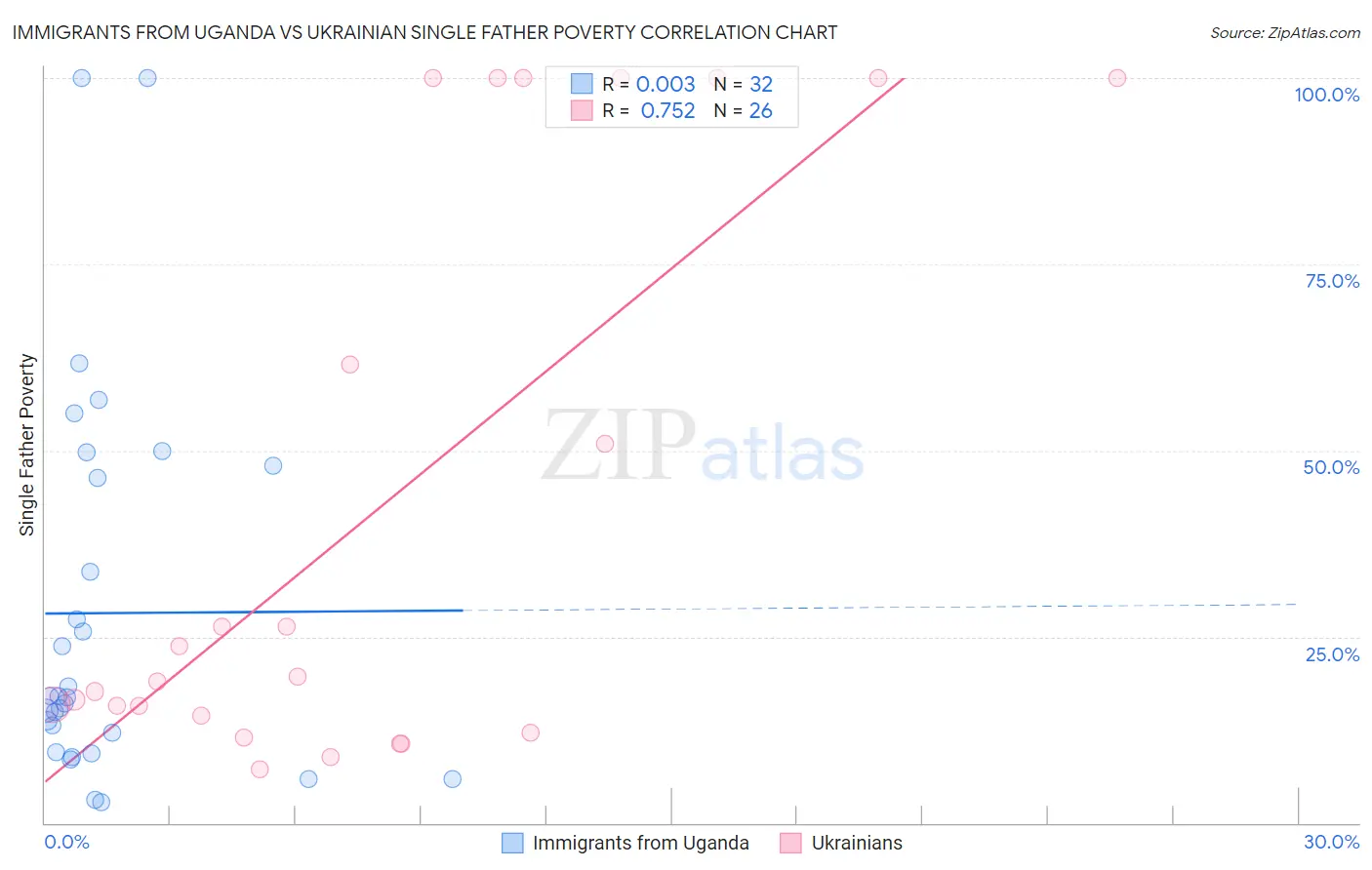 Immigrants from Uganda vs Ukrainian Single Father Poverty