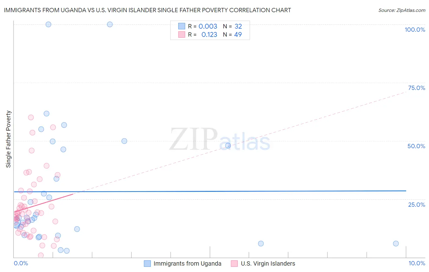 Immigrants from Uganda vs U.S. Virgin Islander Single Father Poverty