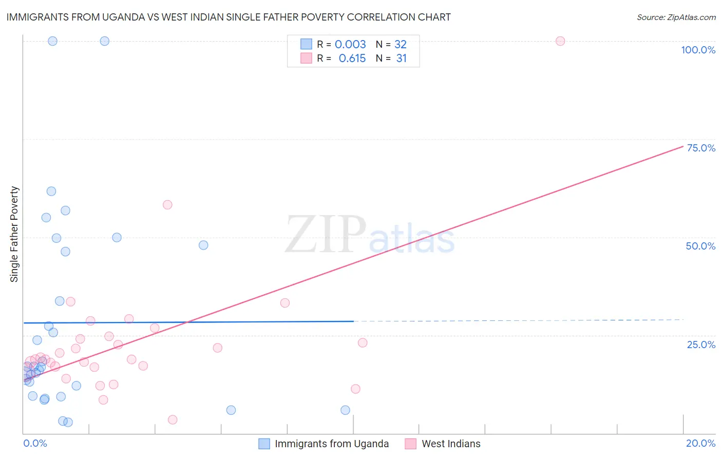 Immigrants from Uganda vs West Indian Single Father Poverty