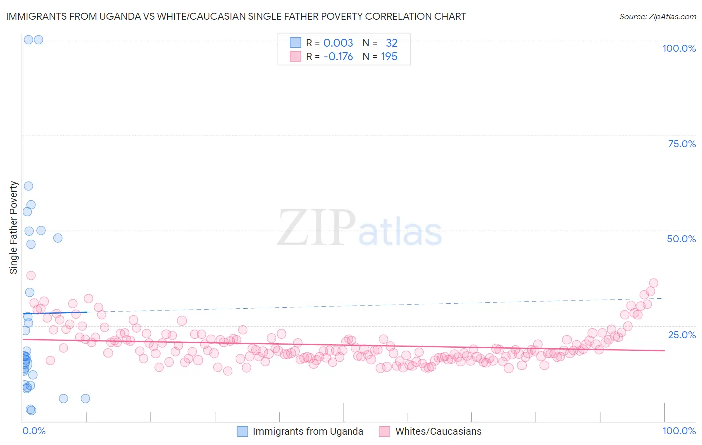 Immigrants from Uganda vs White/Caucasian Single Father Poverty