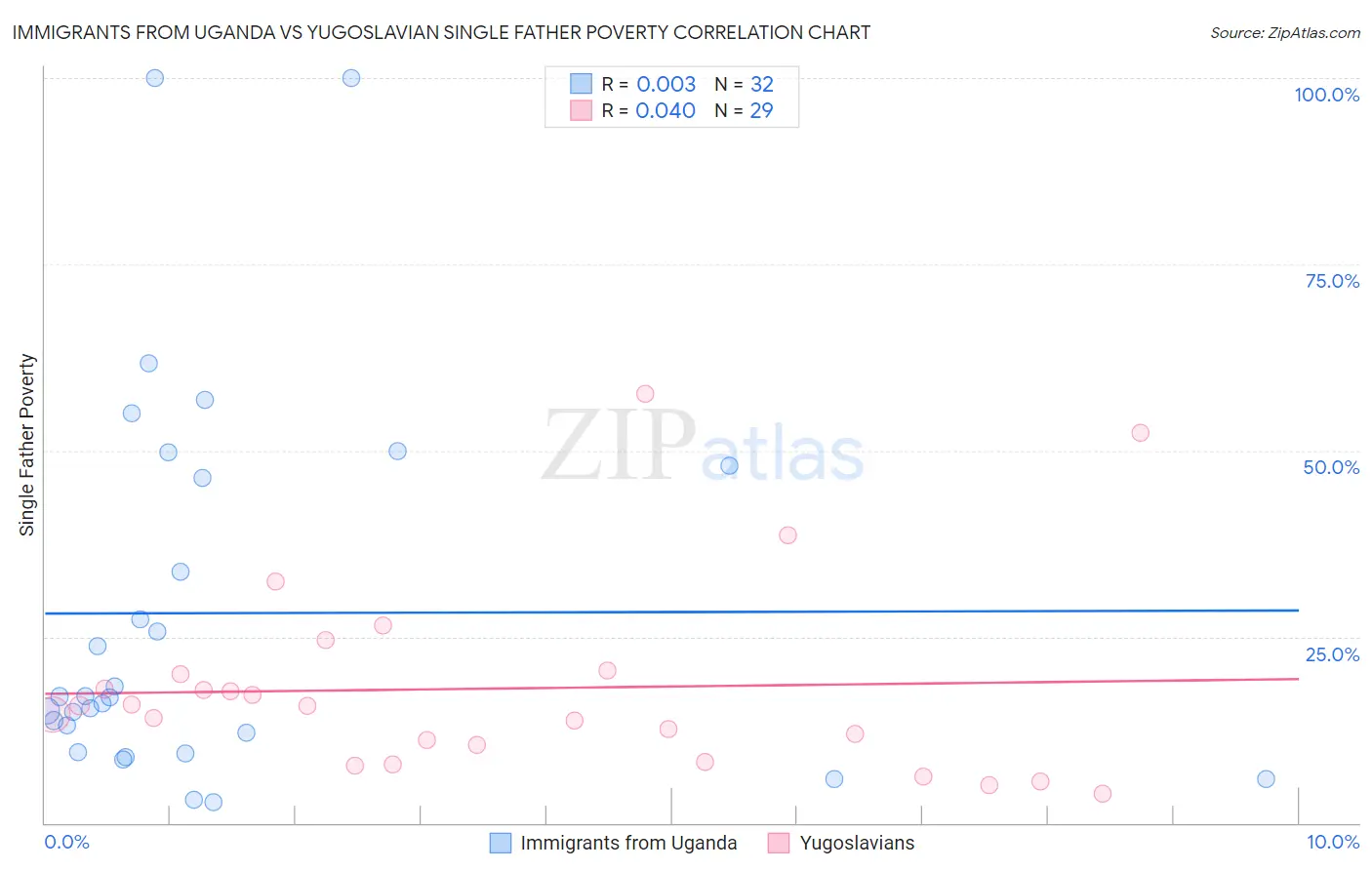 Immigrants from Uganda vs Yugoslavian Single Father Poverty