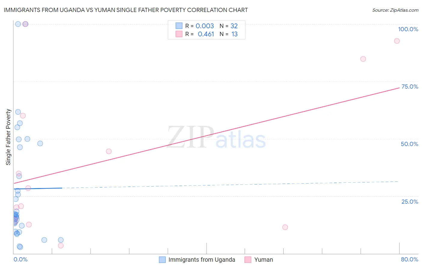 Immigrants from Uganda vs Yuman Single Father Poverty