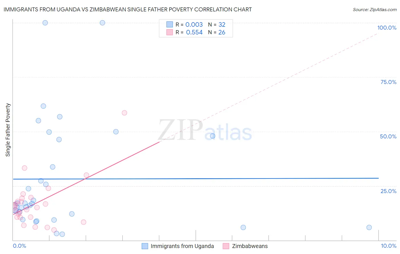 Immigrants from Uganda vs Zimbabwean Single Father Poverty